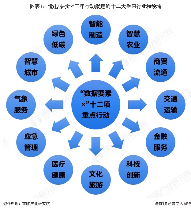 图表1:“数据要素×”三年行动聚焦的十二大垂直行业和领域
