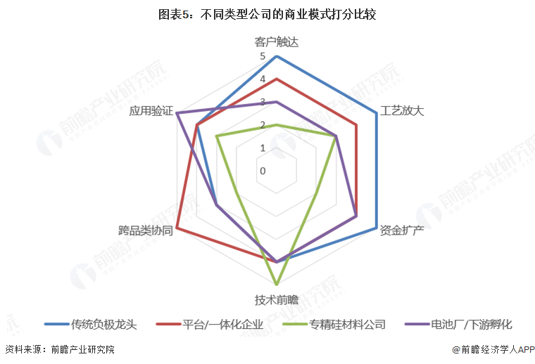 图表5:不同类型公司的商业模式打分比较