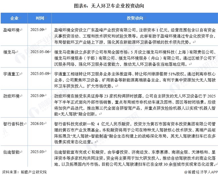 图表6:无人环卫车企业投资动向