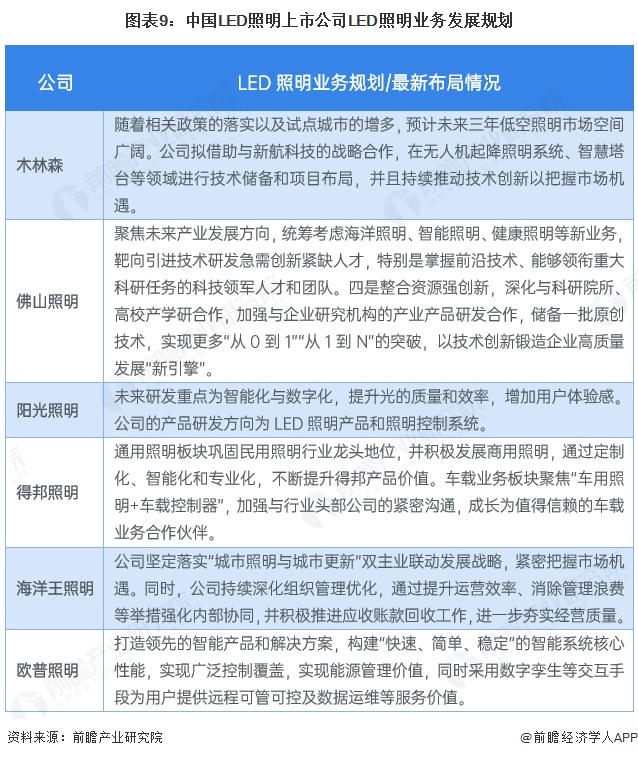 图表9:中国LED照明上市公司LED照明业务发展规划