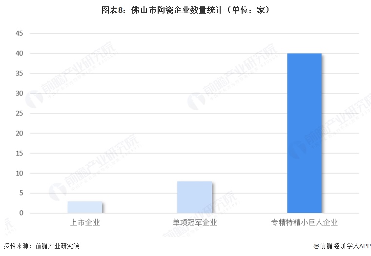 图表8:佛山市陶瓷企业数量统计(单位:家)