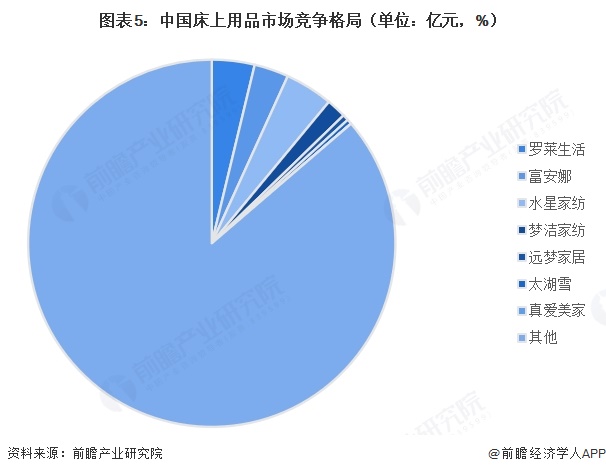 图表5:中国床上用品市场竞争格局(单位:亿元,%)