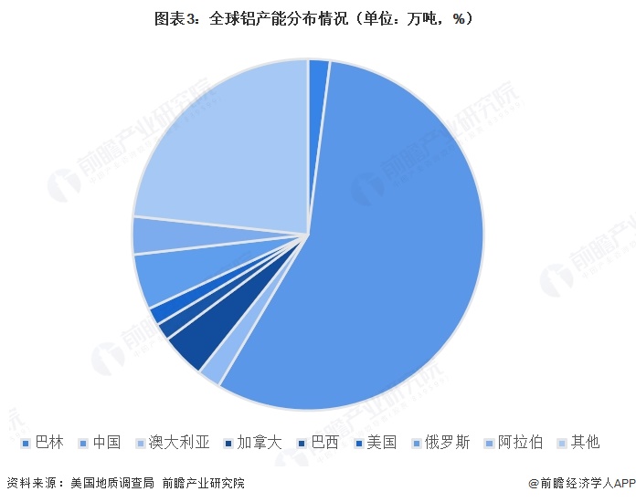 图表3:全球铝产能分布情况(单位:万吨,%)