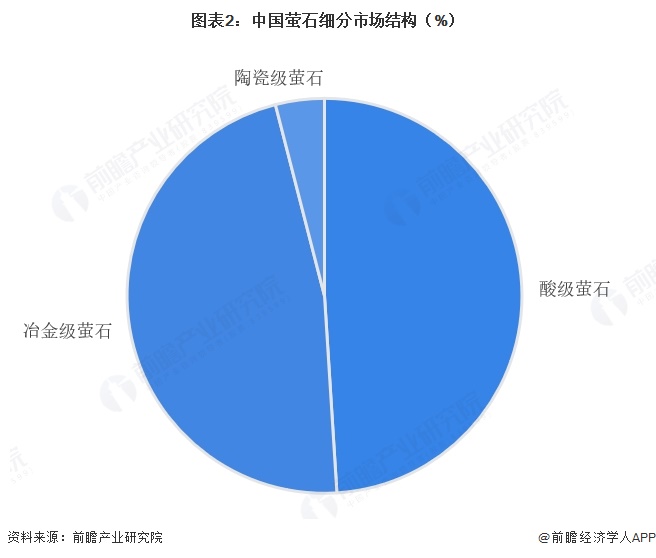 图表2:中国萤石细分市场结构(%)