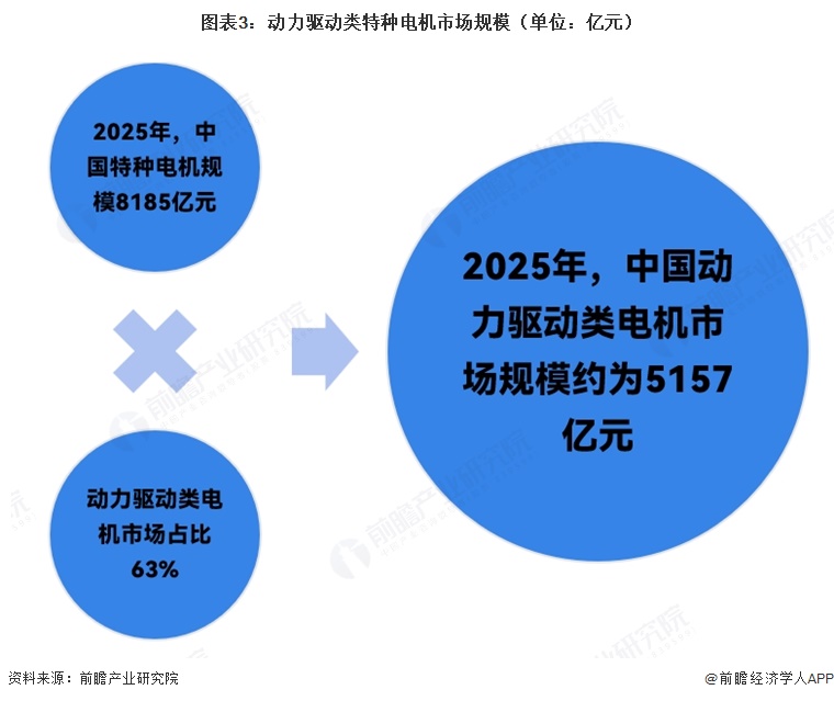 图表3:动力驱动类特种电机市场规模(单位:亿元)