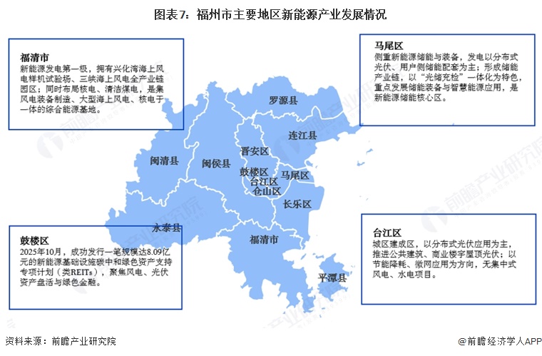 图表7:福州市主要地区新能源产业发展情况