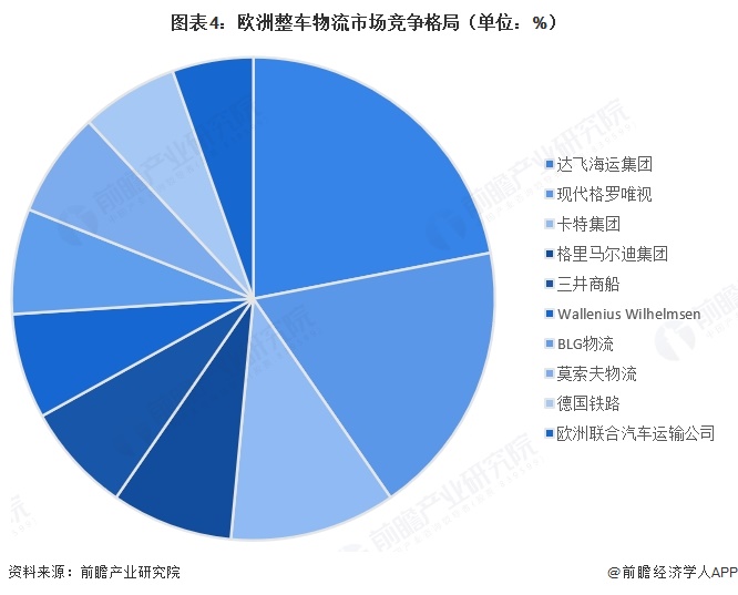 图表4:欧洲整车物流市场竞争格局(单位:%)