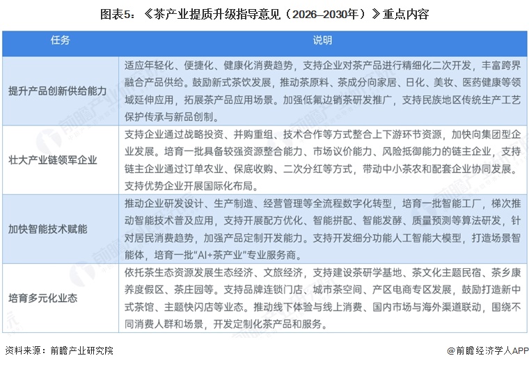 图表5:《茶产业提质升级指导意见(2026—2030年)》重点内容