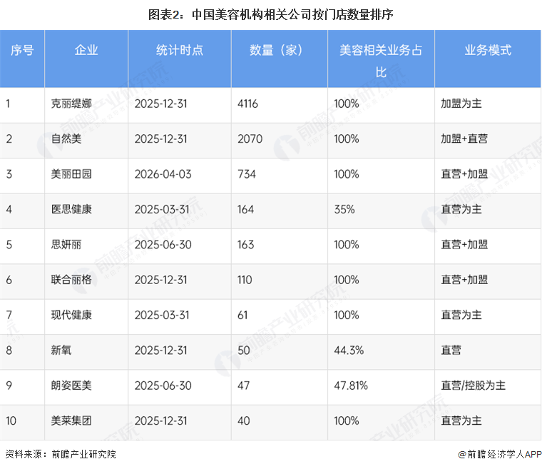 图表2：中国美容机构相关公司按门店数量排序