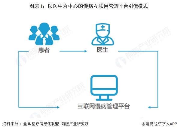 图表1:以医生为中心的慢病互联网管理平台引流模式