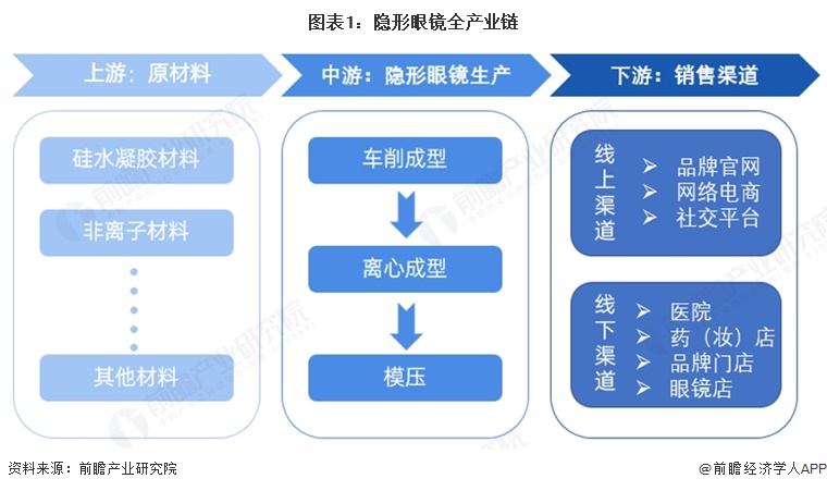 图表1:隐形眼镜全产业链