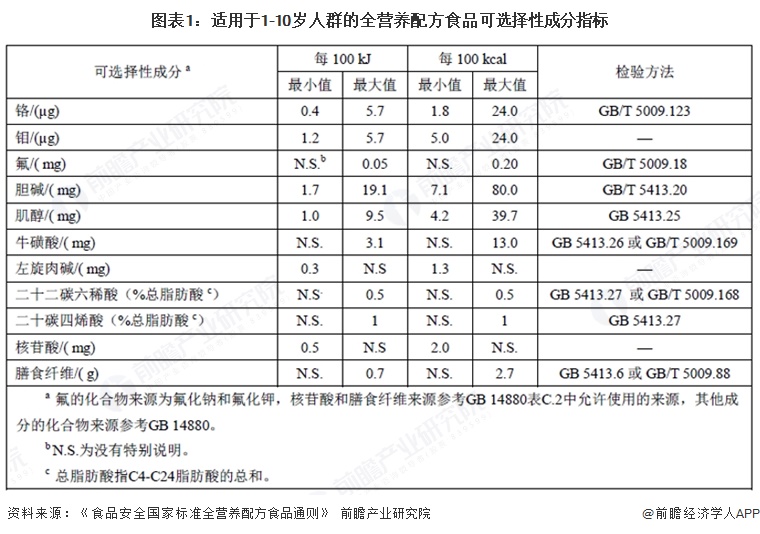 图表1：适用于1-10岁人群的全营养配方食品可选择性成分指标