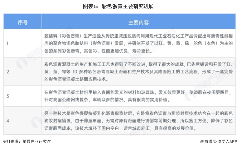 图表5:彩色沥青主要研究进展