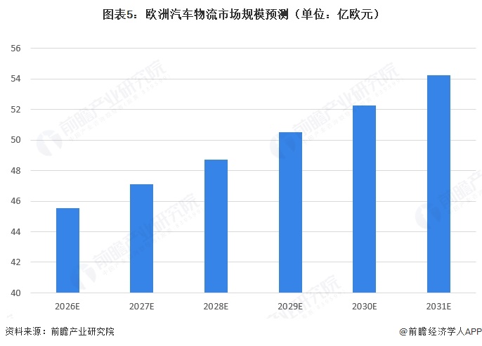 图表5:欧洲汽车物流市场规模预测(单位:亿欧元)