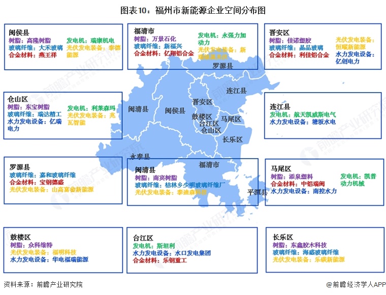 图表10:福州市新能源企业空间分布图