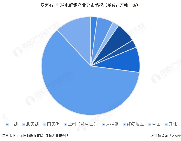 图表4:全球电解铝产量分布情况(单位:万吨,%)