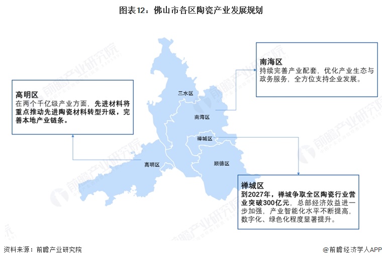 图表12:佛山市各区陶瓷产业发展规划