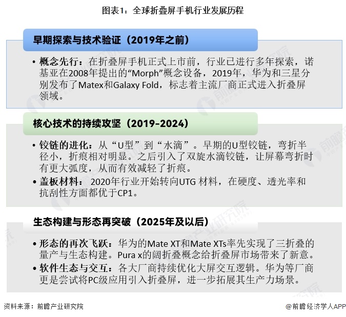 图表1:全球折叠屏手机行业发展历程