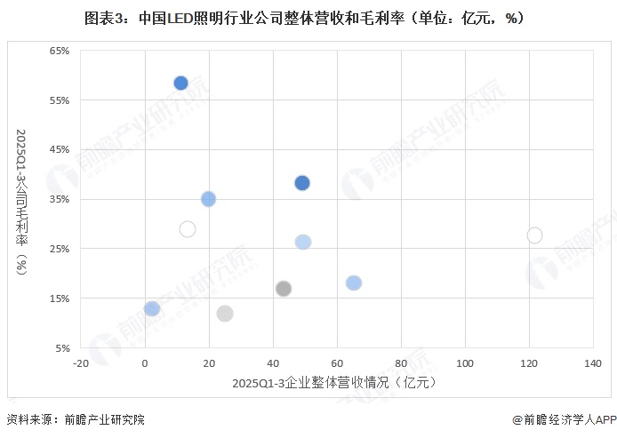图表3:中国LED照明行业公司整体营收和毛利率(单位:亿元,%)