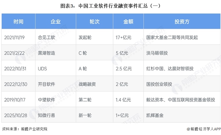 图表3：中国工业软件行业融资事件汇总（一）