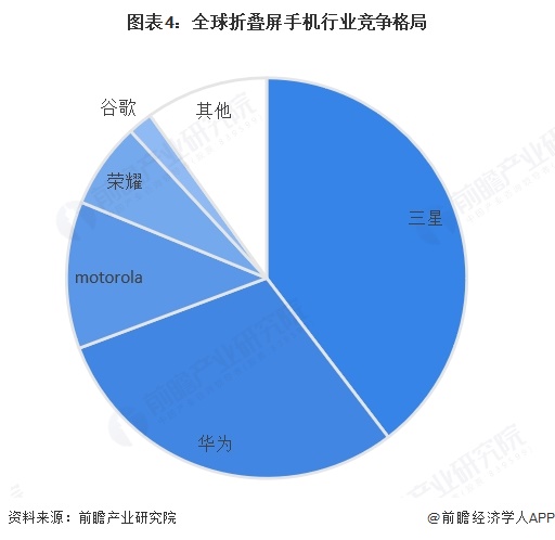 图表4:全球折叠屏手机行业竞争格局