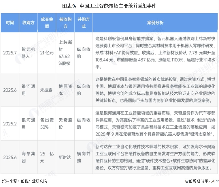 图表9：中国工业智能市场主要兼并重组事件