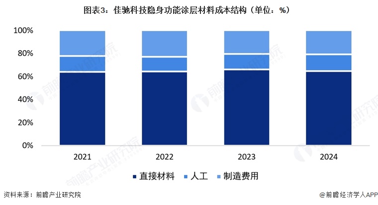 图表3：佳驰科技隐身功能涂层材料成本结构（单位：%）