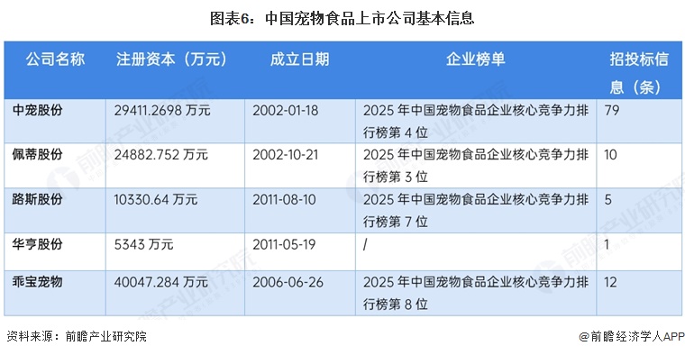 图表6:中国宠物食品上市公司基本信息