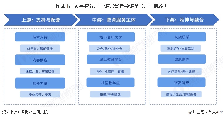 图表1：老年教育产业链完整传导链条（产业脉络）