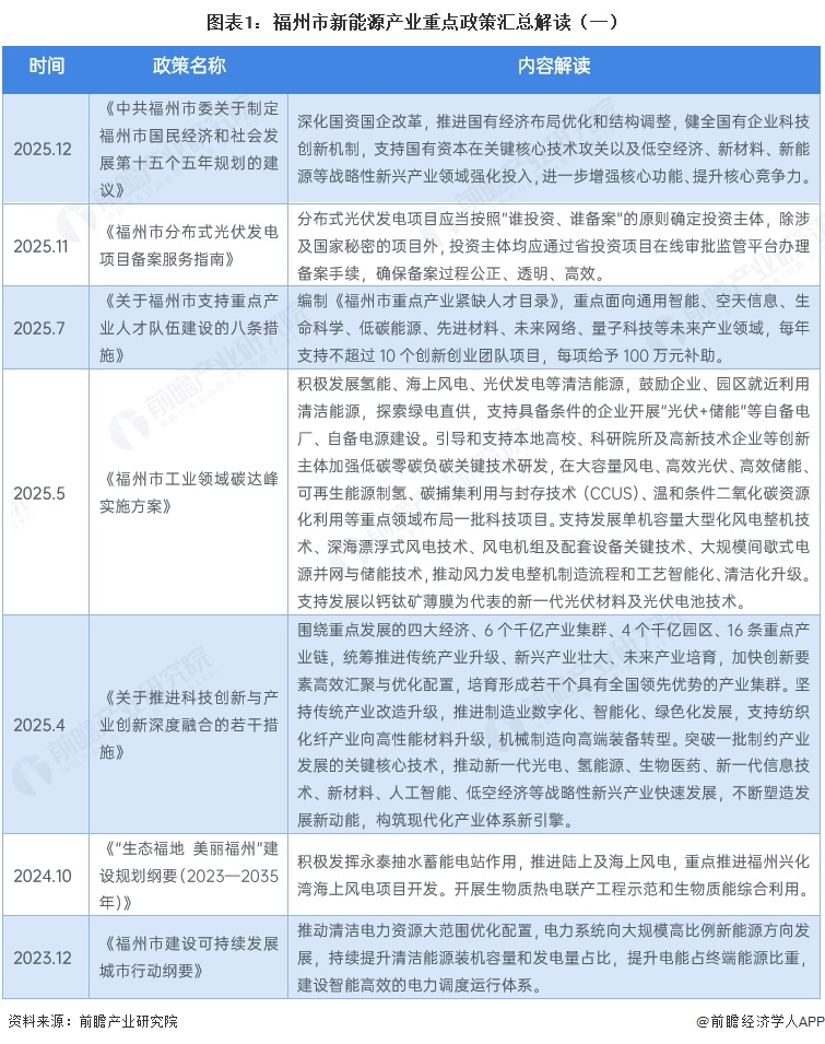 图表1:福州市新能源产业重点政策汇总解读(一)