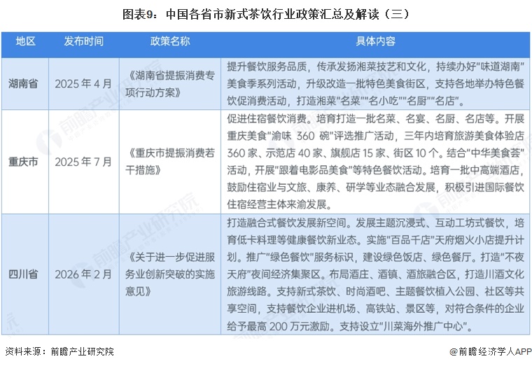 图表9:中国各省市新式茶饮行业政策汇总及解读(三)