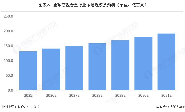 图表2：全球高温合金行业市场规模及预测（单位：亿美元）