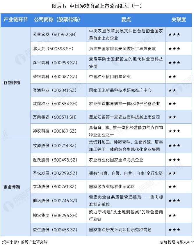 图表1:中国宠物食品上市公司汇总(一)