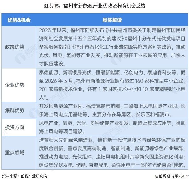 图表15:福州市新能源产业优势及投资机会总结