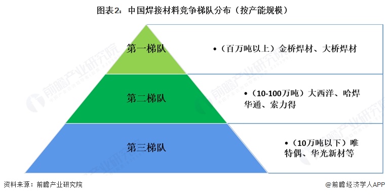 图表2:中国焊接材料竞争梯队分布(按产能规模)