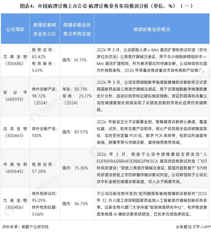 图表4:中国病理诊断上市公司-病理诊断业务布局情况分析(单位:%)(一)