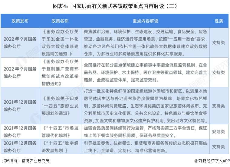 图表4:国家层面有关新式茶饮政策重点内容解读(三)