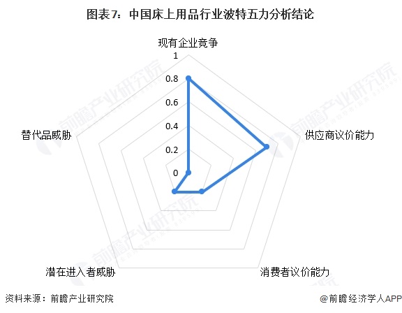 图表7:中国床上用品行业波特五力分析结论