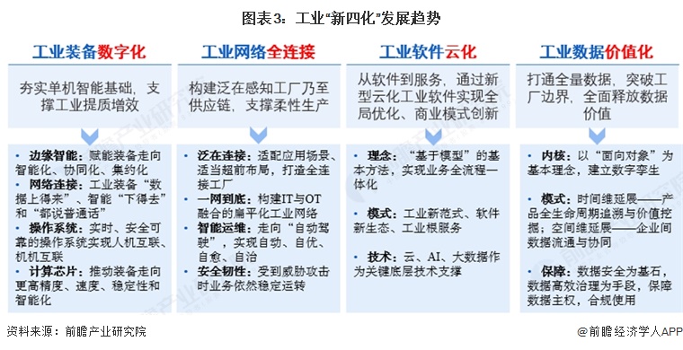 图表3:工业“新四化”发展趋势