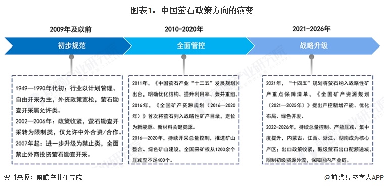 图表1:中国萤石政策方向的演变