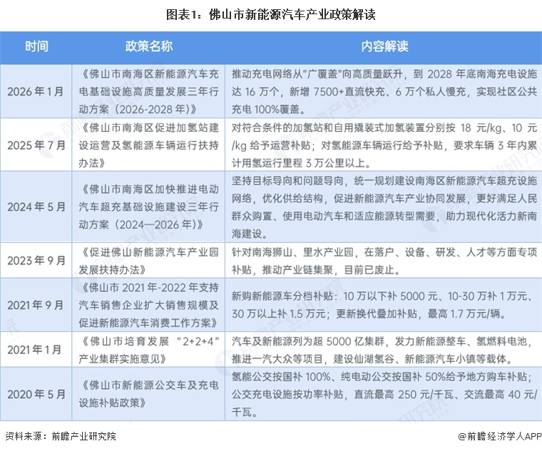 图表1:佛山市新能源汽车产业政策解读