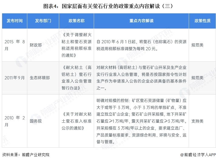 图表4:国家层面有关萤石行业的政策重点内容解读(三)