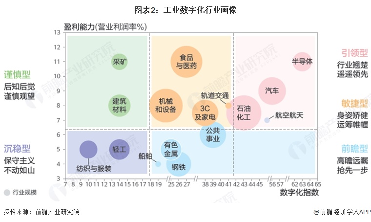 图表2:工业数字化行业画像