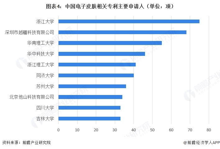 图表4:中国电子皮肤相关专利主要申请人(单位:项)