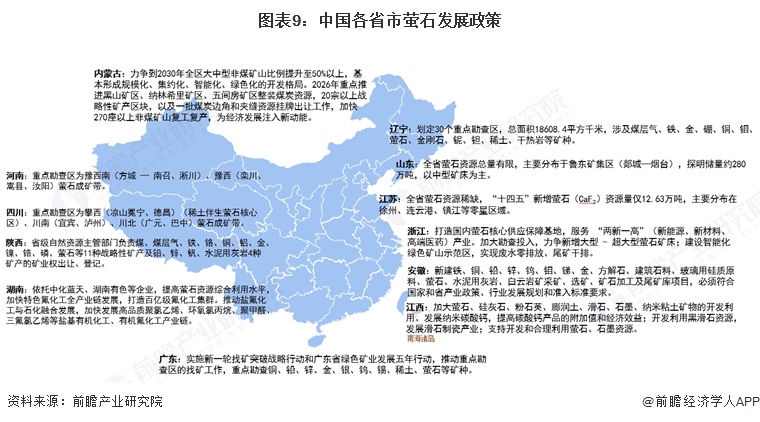 图表9:中国各省市萤石发展政策