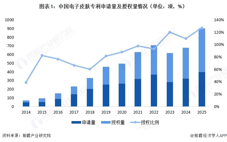 图表1:中国电子皮肤专利申请量及授权量情况(单位:项,%)