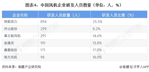 图表4:中国风机企业研发人员数量(单位:人,%)