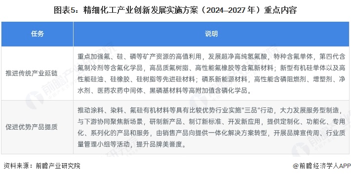 图表5:精细化工产业创新发展实施方案(2024—2027 年)重点内容
