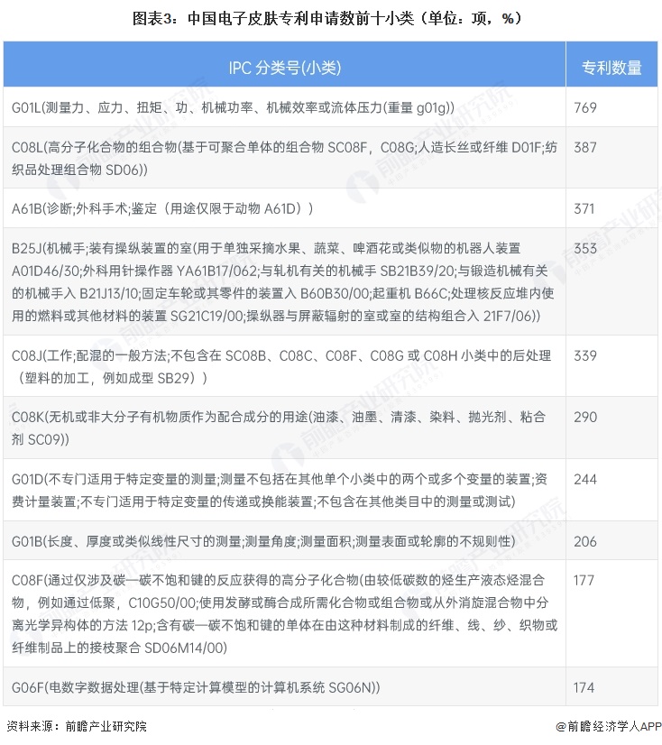 图表3:中国电子皮肤专利申请数前十小类(单位:项,%)