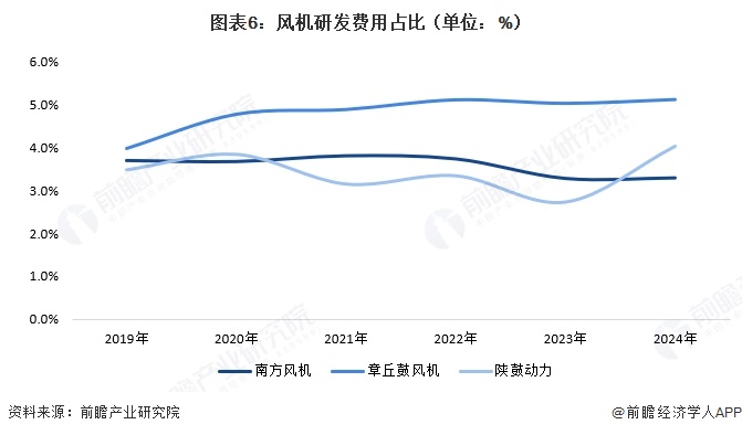 图表6:风机研发费用占比(单位:%)